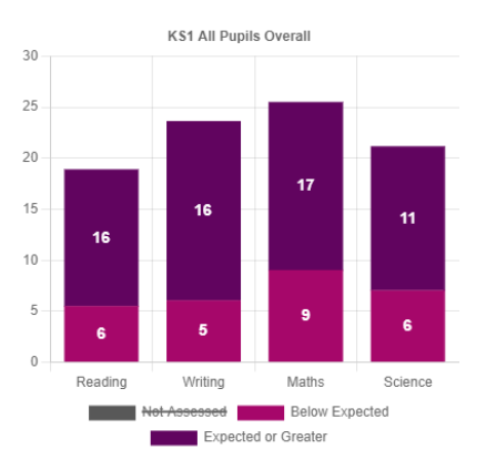A screenshot of a stacked bar chart.  The chart has been filtered so that one of three pieces of data within the chart has been removed.