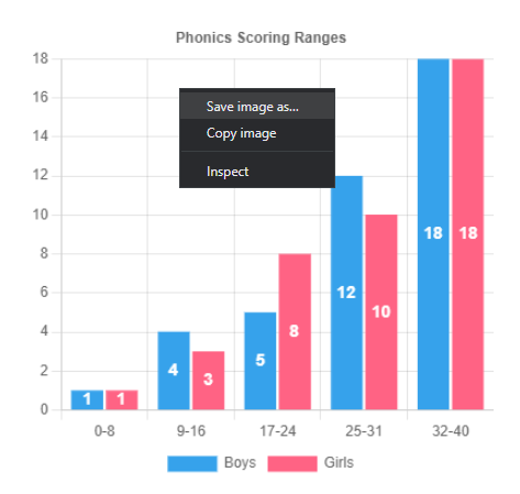 A screenshot of bar chart, in the centre of the chart a small menu displays an option labelled as 'Save image as' which will allow the user to save the chart as a picture.